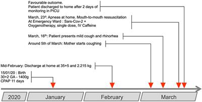 COVID-19 Associated With Life-Threatening Apnea in an Infant Born Preterm: A Case Report